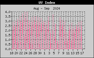 UV-index